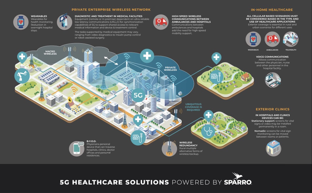 infographic illustrating an example of connectivity for digital healthcare