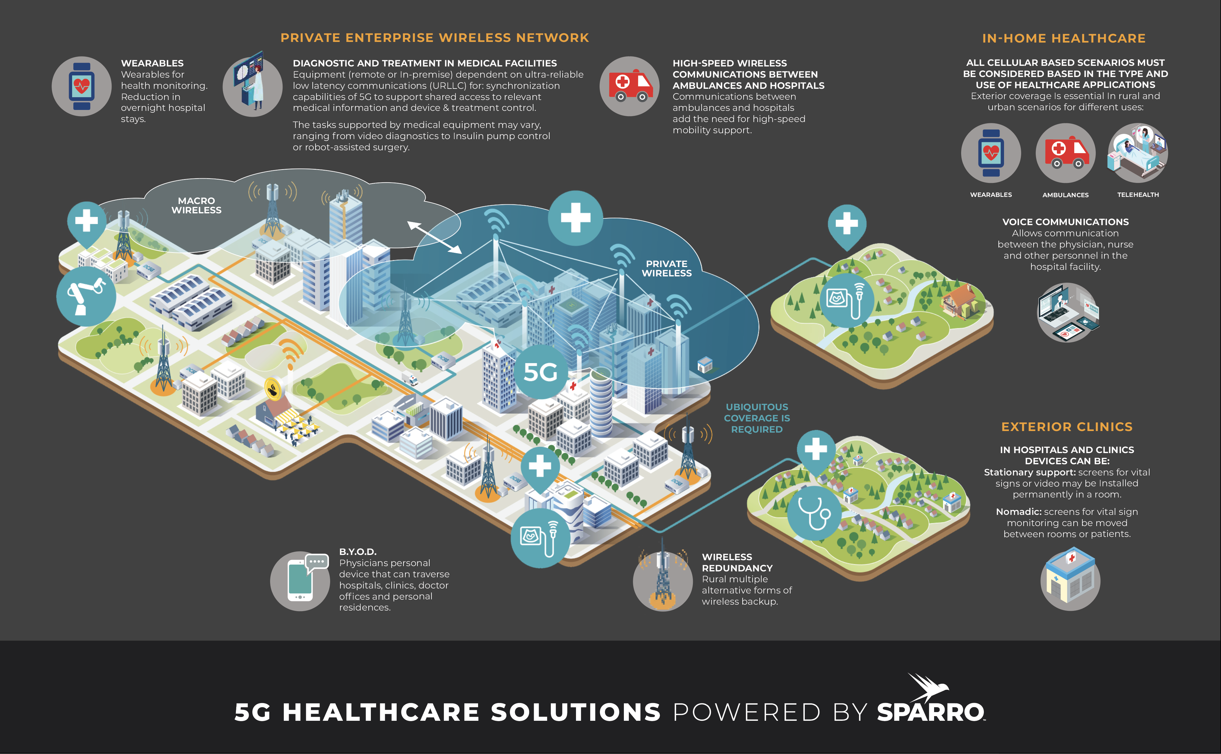 infographic illustrating an example of connectivity for digital healthcare