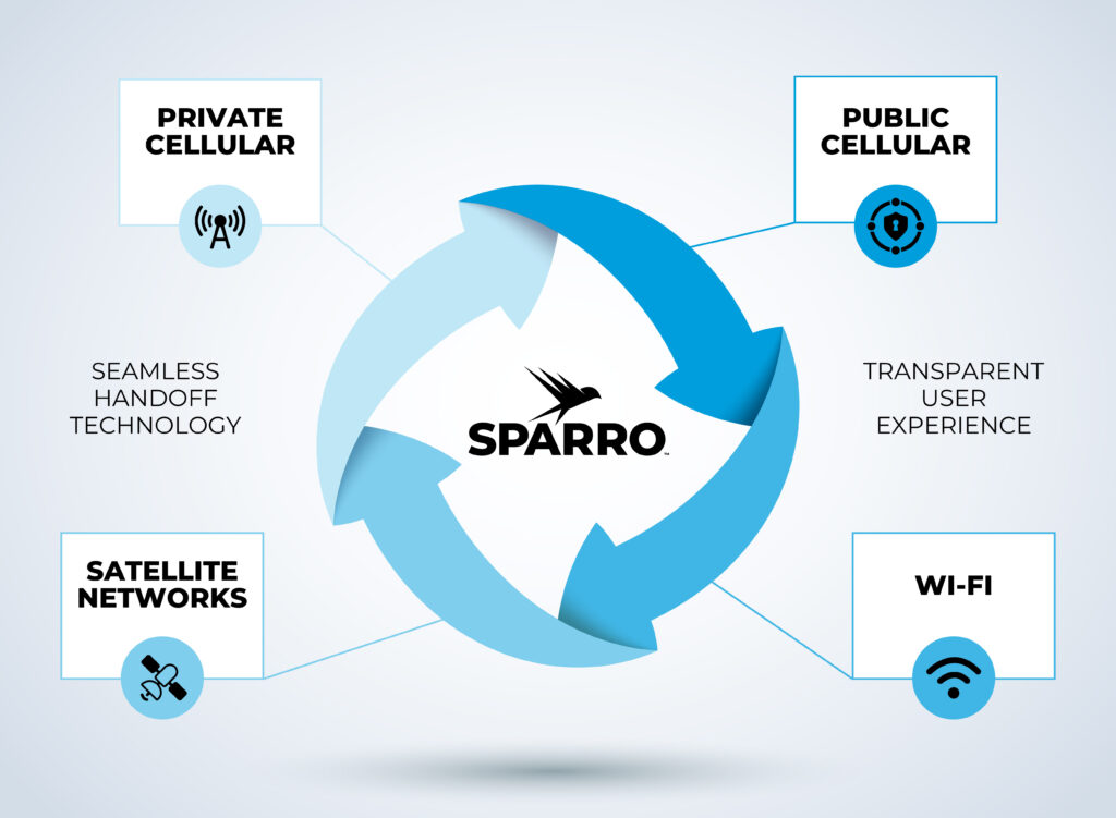 graphic illustrating Sparro's central role in seamless handoff technology for a transparent user experience, bridging private cellular, public cellular, satellite networks, and Wi-Fi