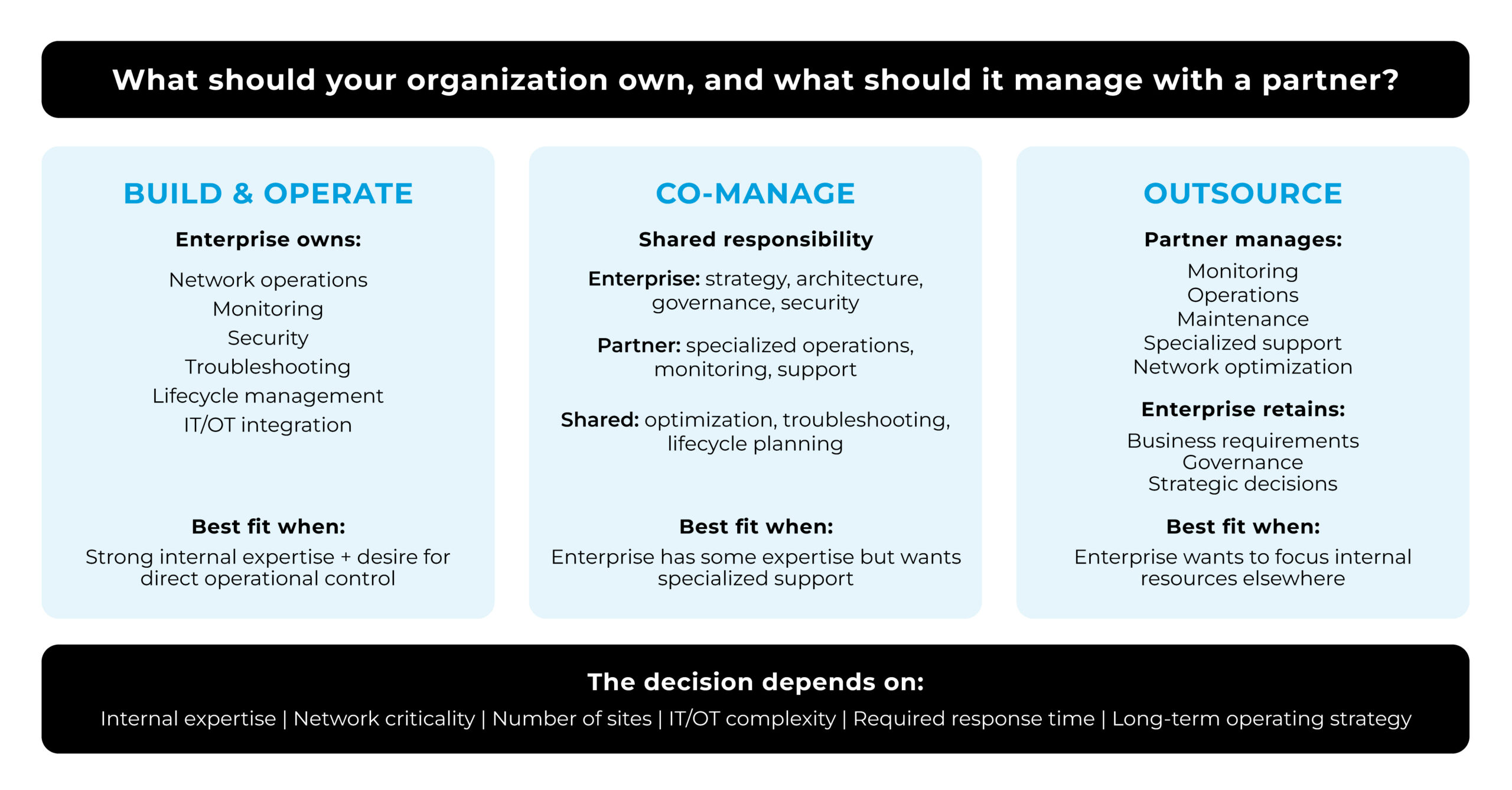 an infographic illustrating a Private 5G Operating Model Decision Framework