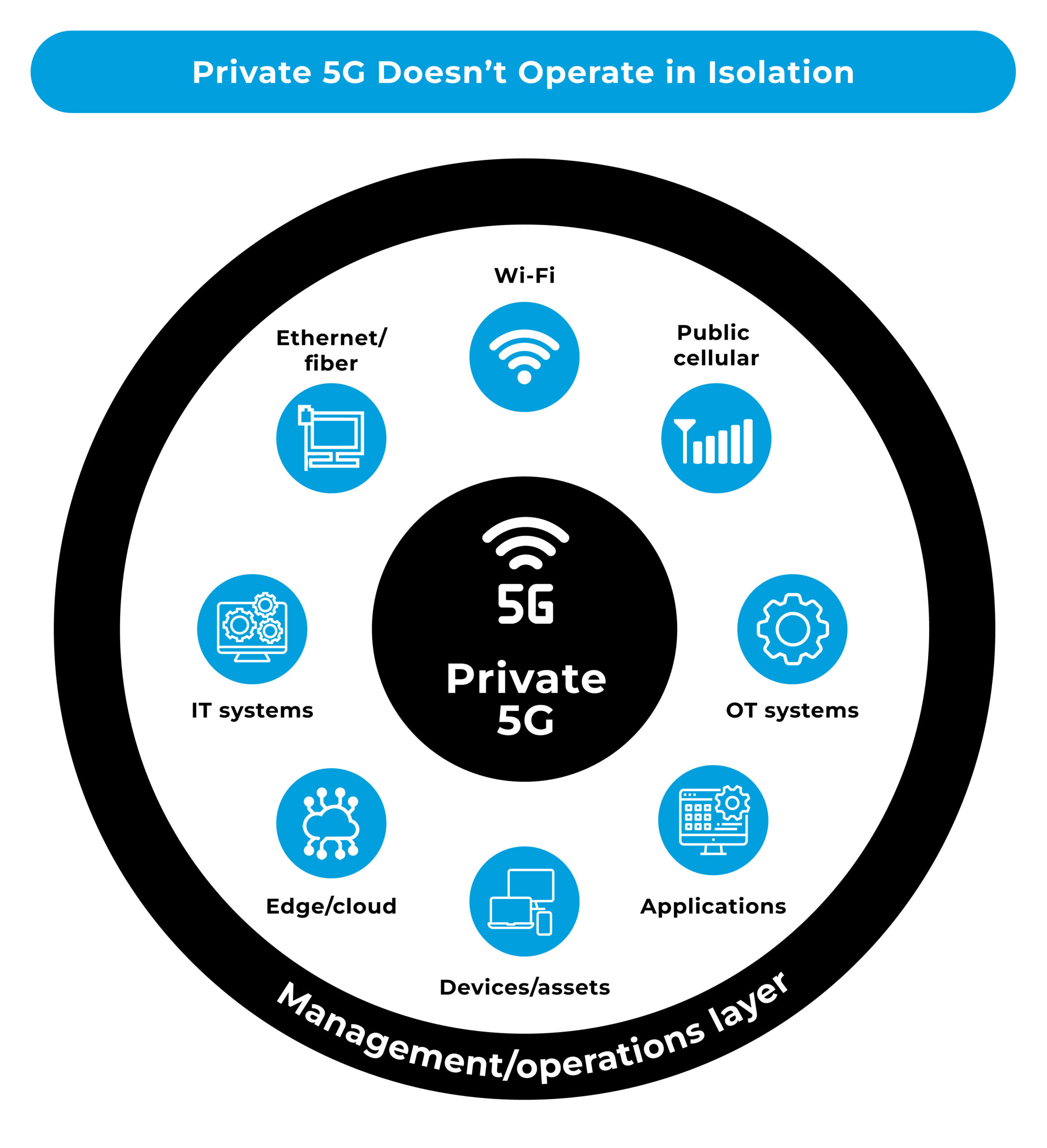 an infographic illustrating Private 5G Within the Enterprise Connectivity Environment